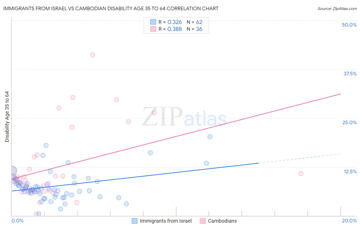 Immigrants from Israel vs Cambodian Disability Age 35 to 64