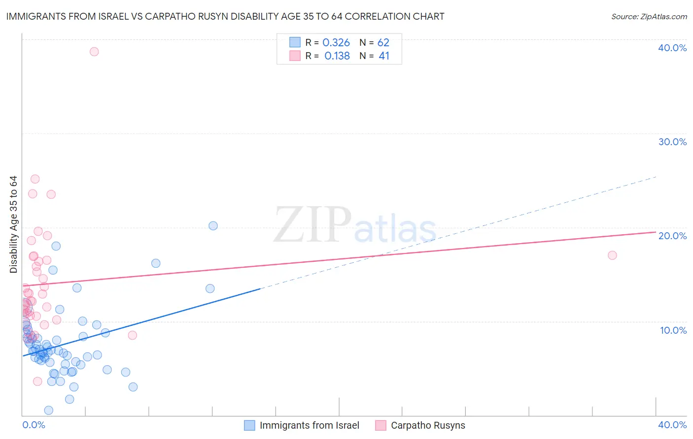 Immigrants from Israel vs Carpatho Rusyn Disability Age 35 to 64