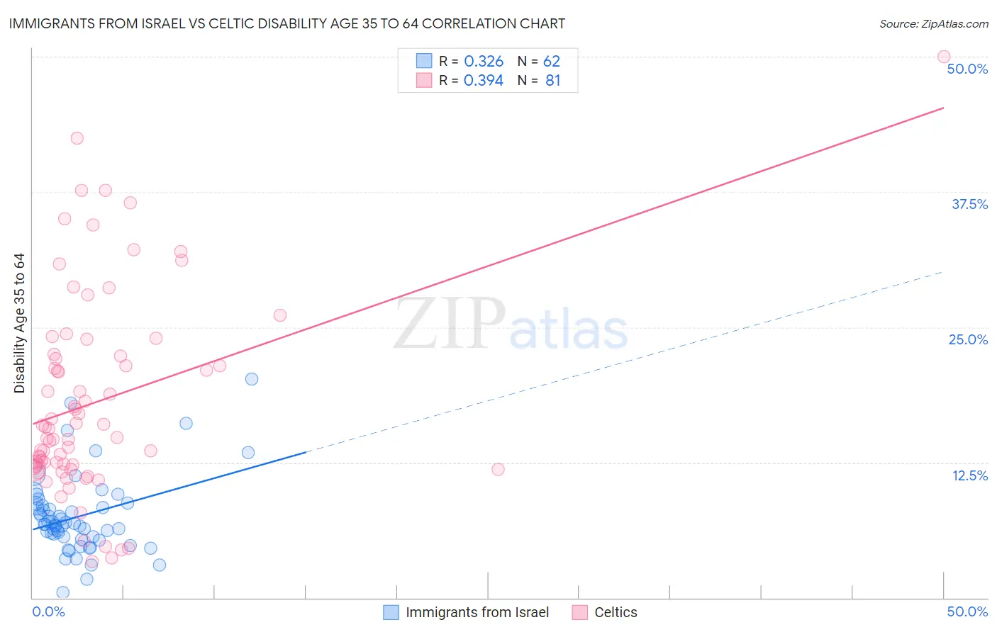 Immigrants from Israel vs Celtic Disability Age 35 to 64