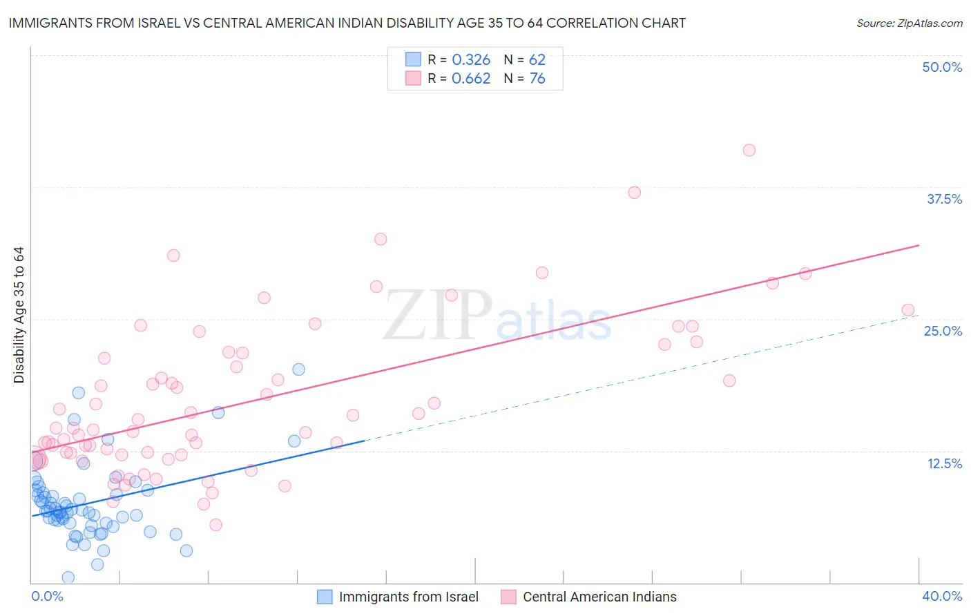 Immigrants from Israel vs Central American Indian Disability Age 35 to 64
