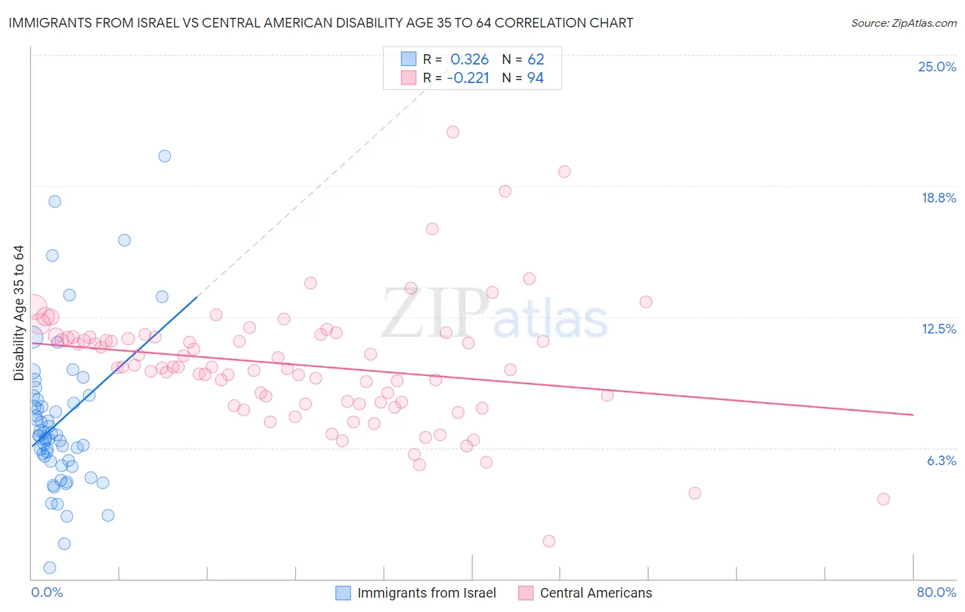 Immigrants from Israel vs Central American Disability Age 35 to 64