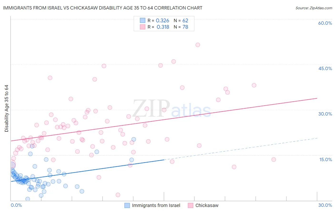 Immigrants from Israel vs Chickasaw Disability Age 35 to 64