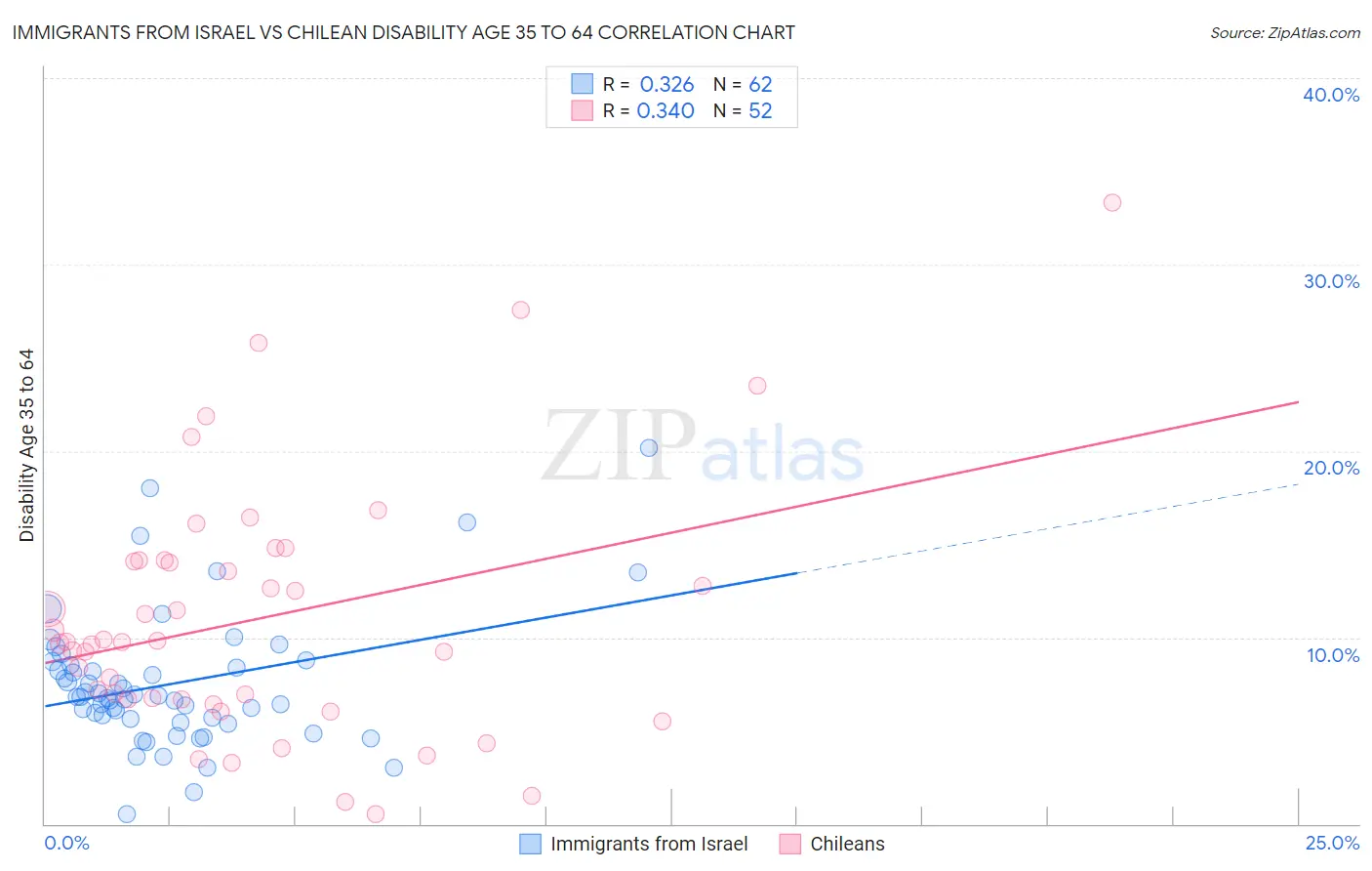 Immigrants from Israel vs Chilean Disability Age 35 to 64
