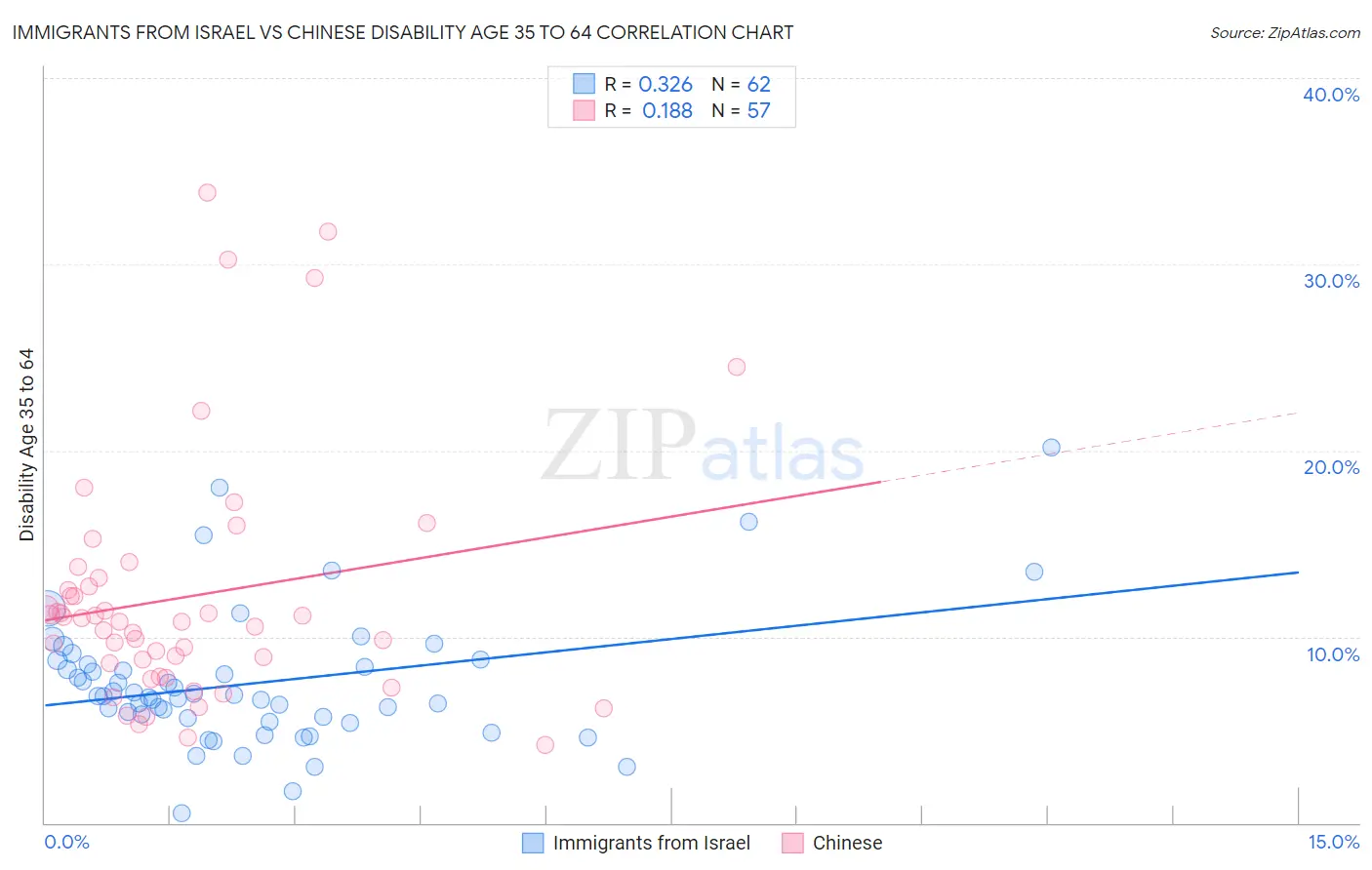 Immigrants from Israel vs Chinese Disability Age 35 to 64