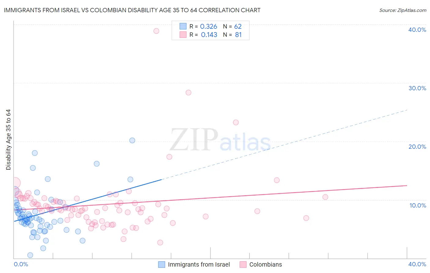 Immigrants from Israel vs Colombian Disability Age 35 to 64