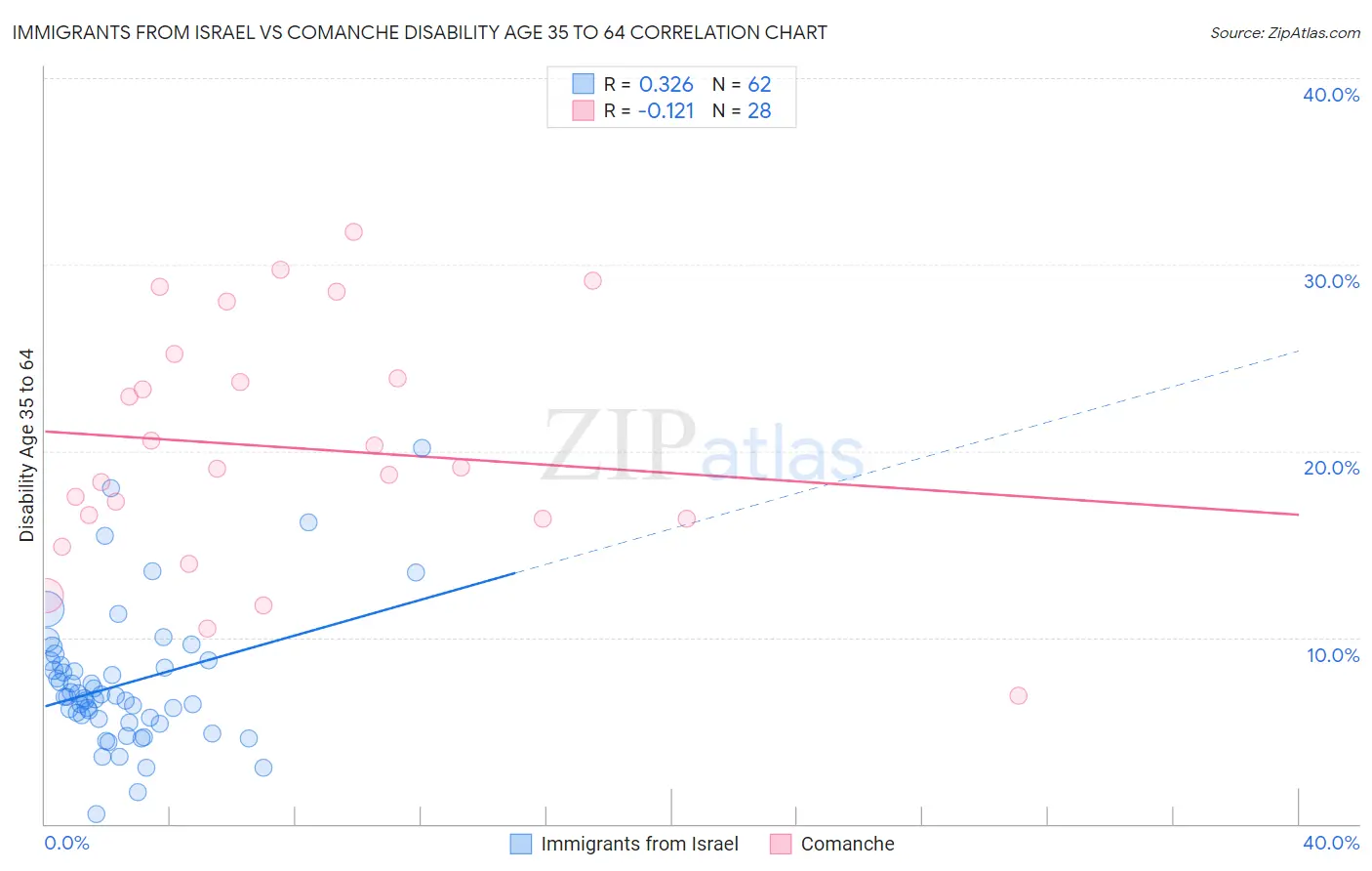 Immigrants from Israel vs Comanche Disability Age 35 to 64