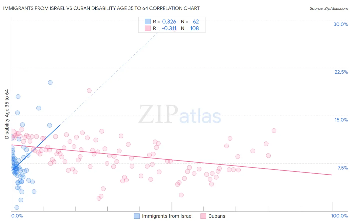 Immigrants from Israel vs Cuban Disability Age 35 to 64