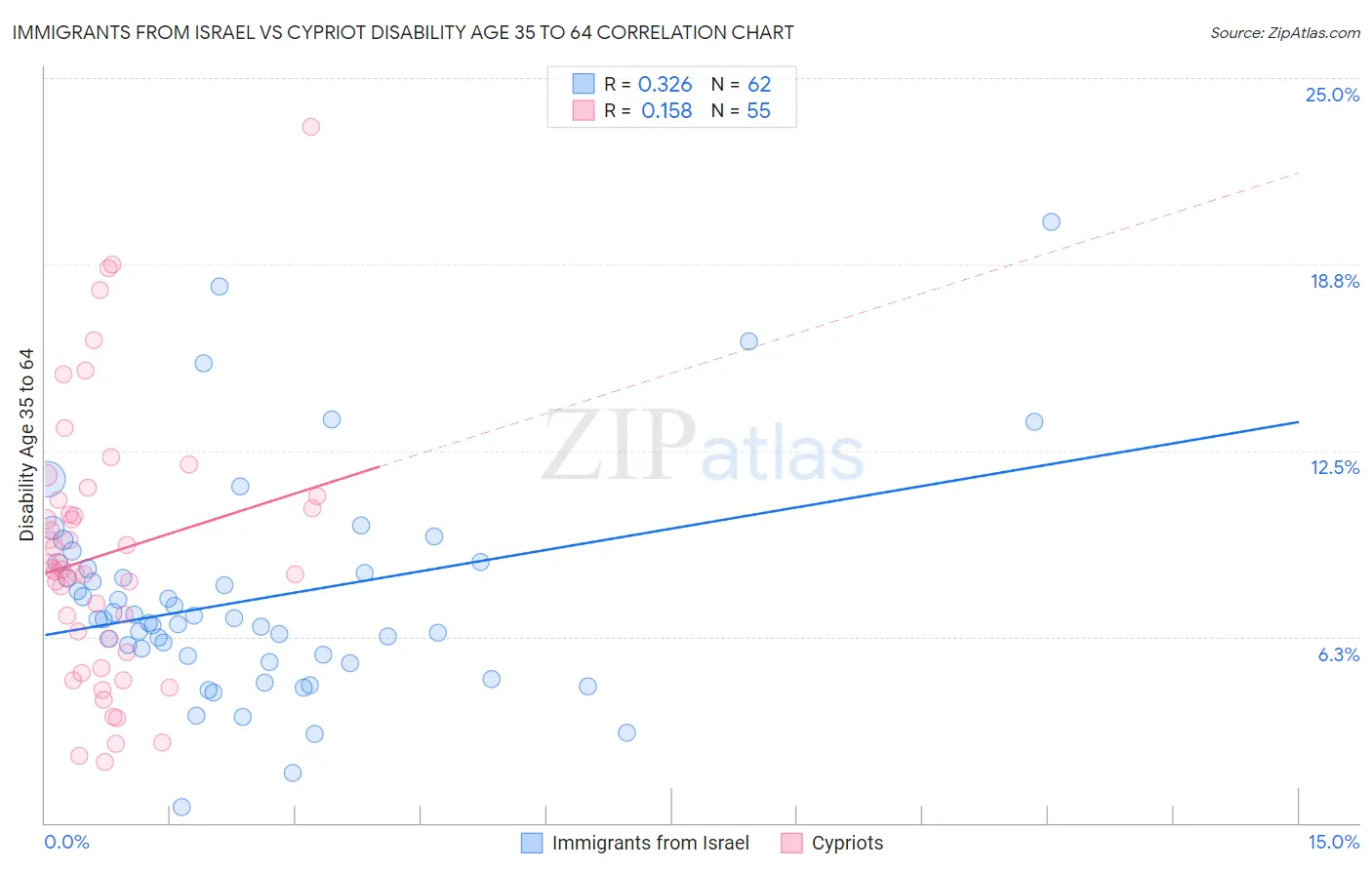 Immigrants from Israel vs Cypriot Disability Age 35 to 64