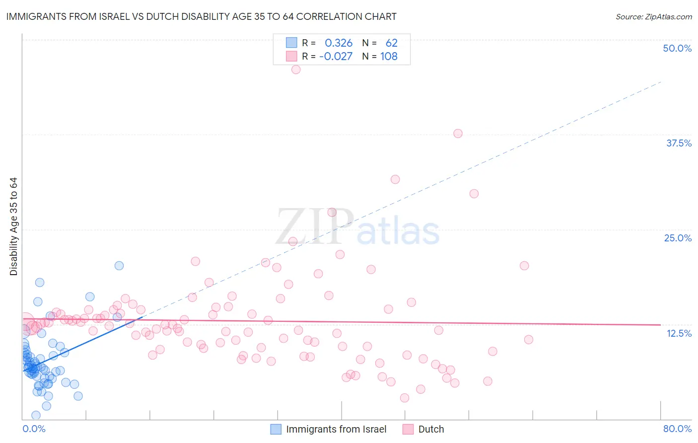 Immigrants from Israel vs Dutch Disability Age 35 to 64