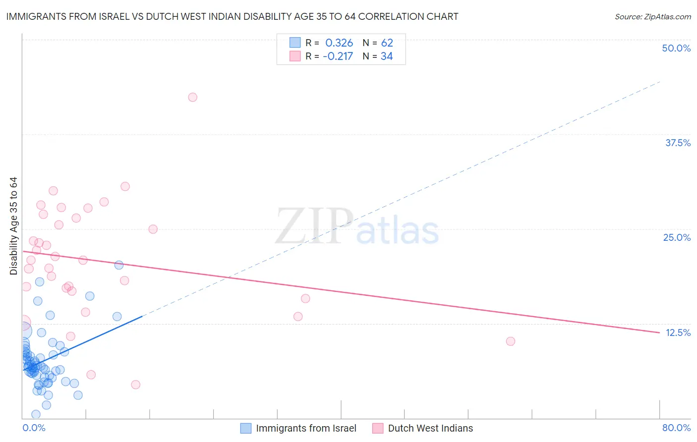 Immigrants from Israel vs Dutch West Indian Disability Age 35 to 64