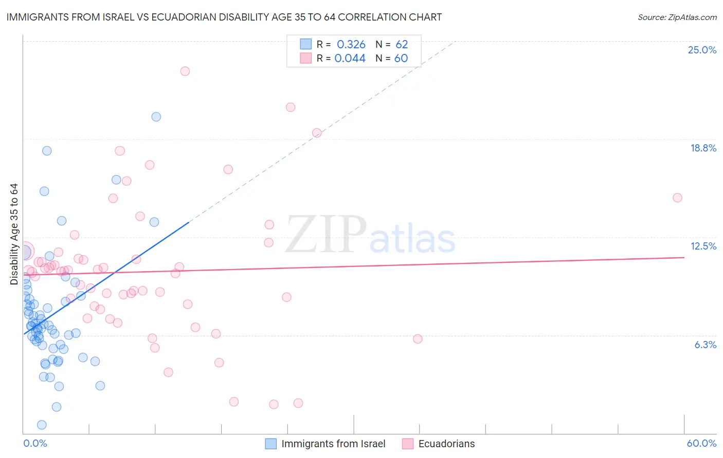 Immigrants from Israel vs Ecuadorian Disability Age 35 to 64