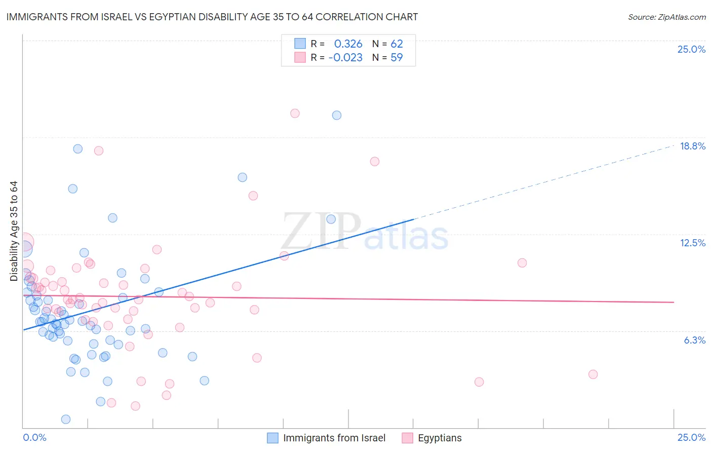 Immigrants from Israel vs Egyptian Disability Age 35 to 64