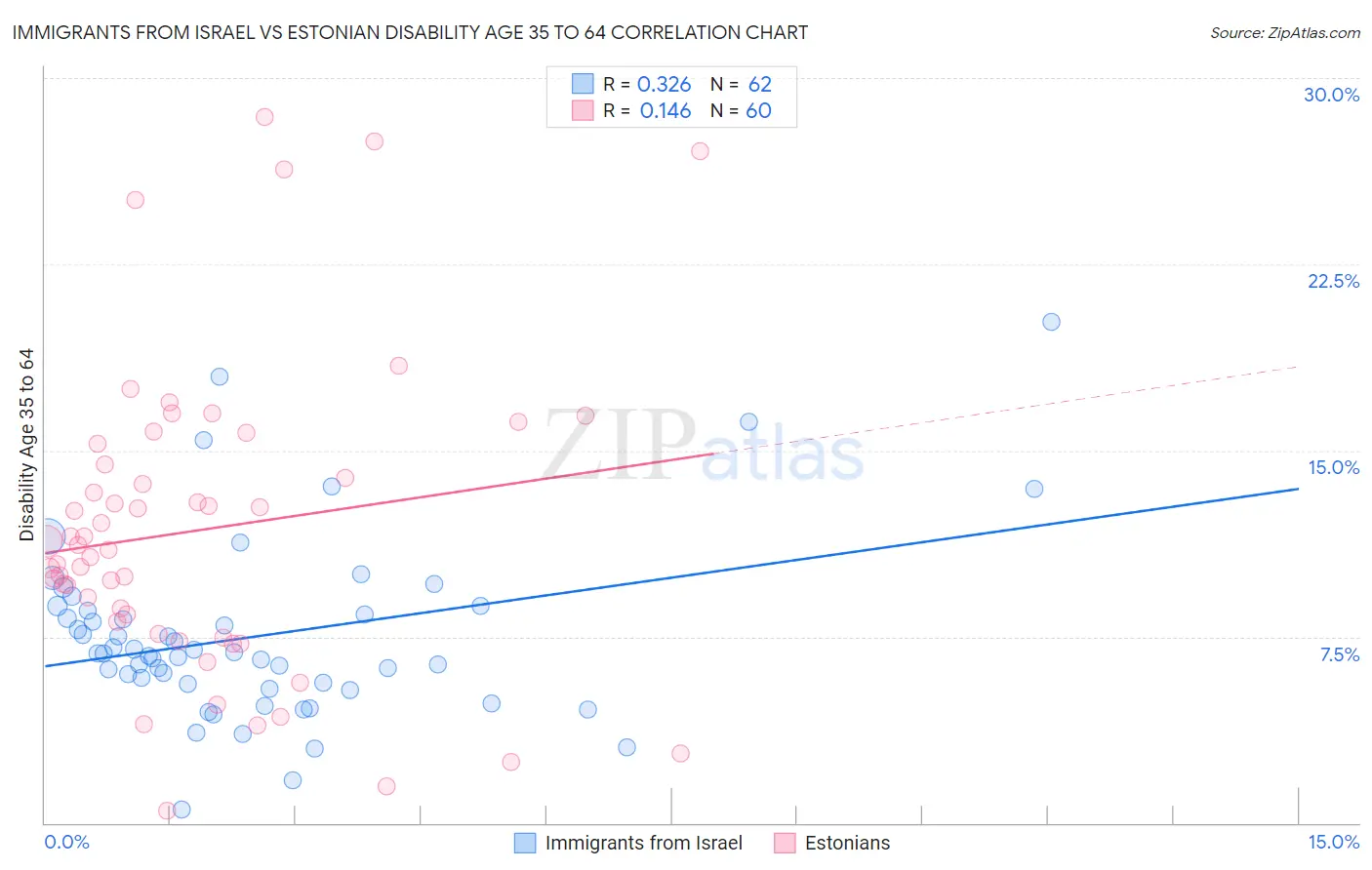 Immigrants from Israel vs Estonian Disability Age 35 to 64