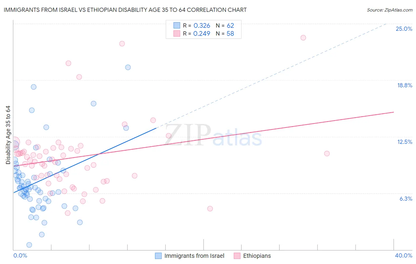 Immigrants from Israel vs Ethiopian Disability Age 35 to 64