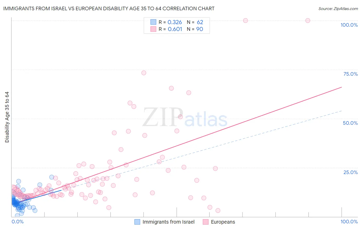 Immigrants from Israel vs European Disability Age 35 to 64