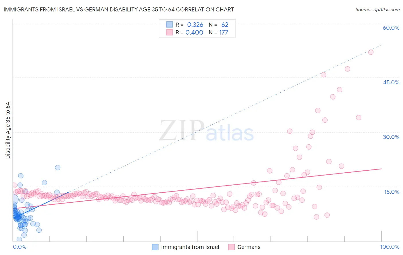 Immigrants from Israel vs German Disability Age 35 to 64