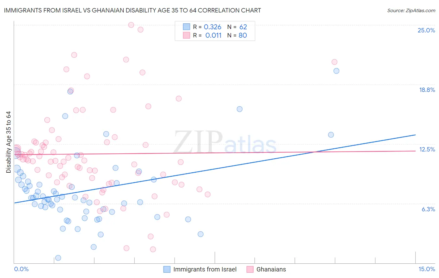 Immigrants from Israel vs Ghanaian Disability Age 35 to 64