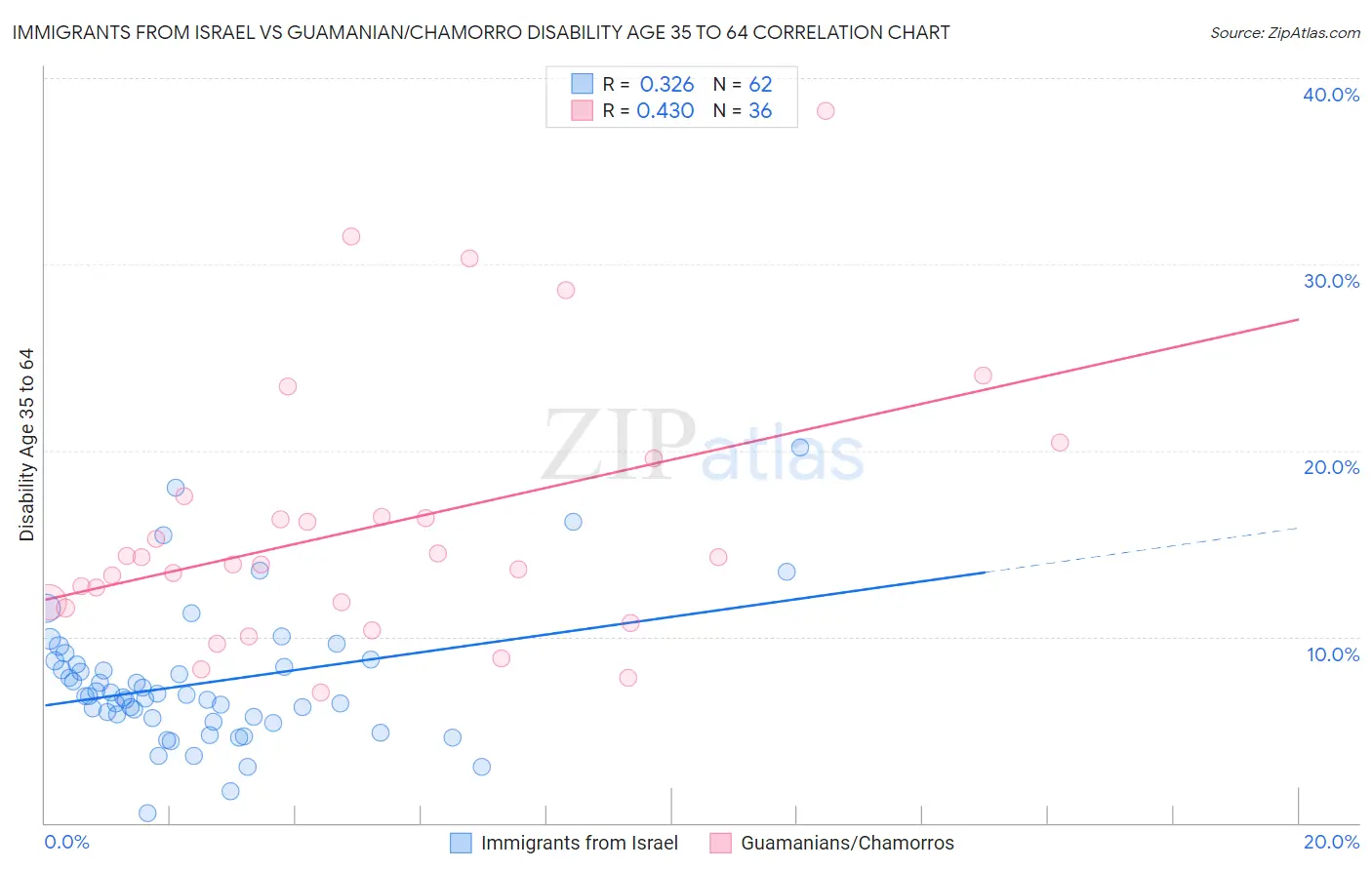Immigrants from Israel vs Guamanian/Chamorro Disability Age 35 to 64