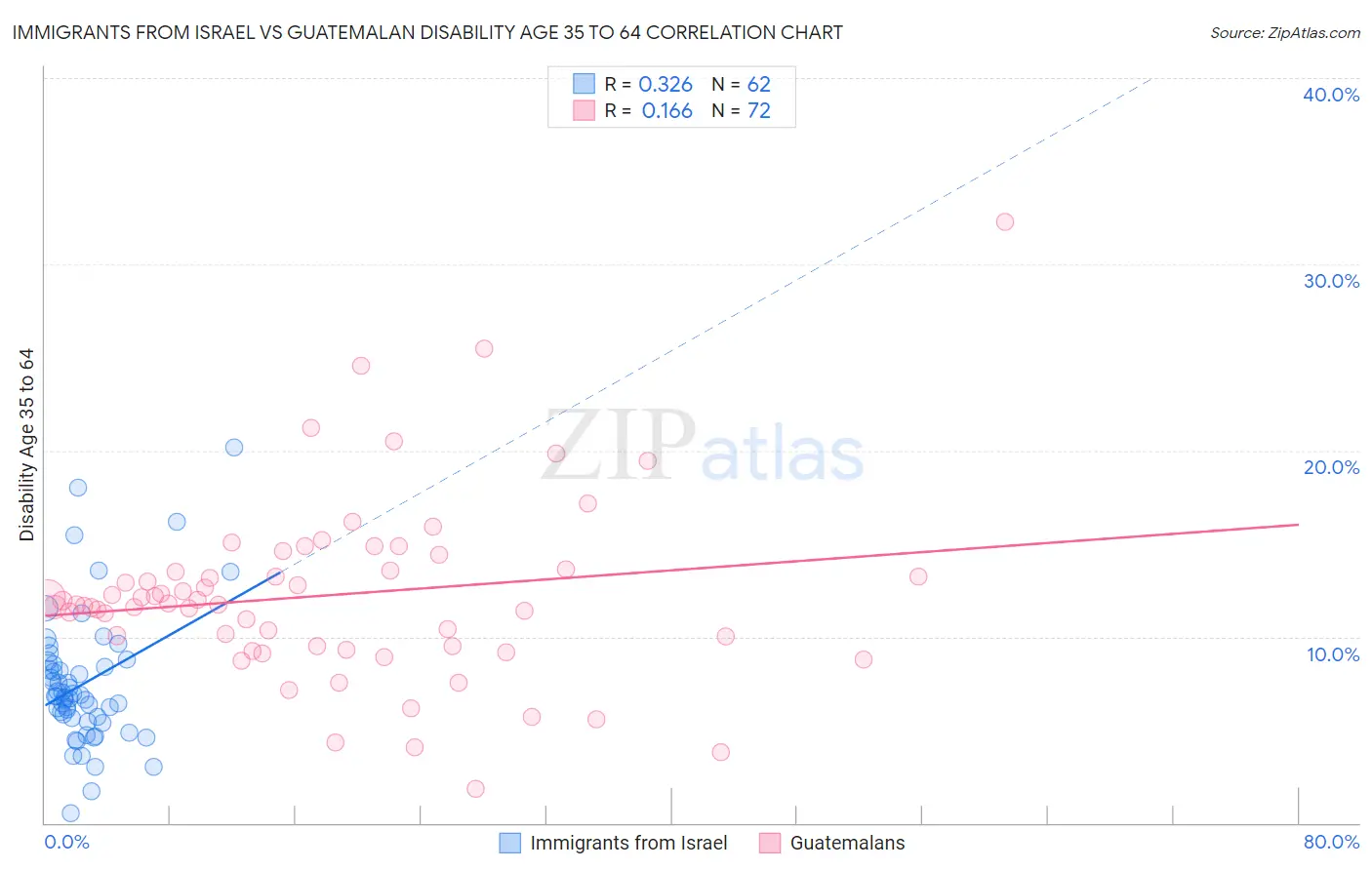 Immigrants from Israel vs Guatemalan Disability Age 35 to 64