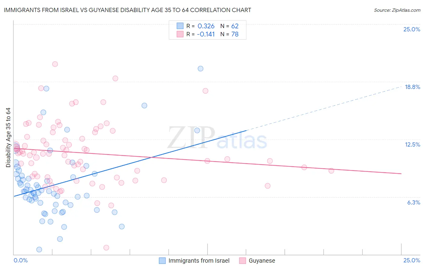 Immigrants from Israel vs Guyanese Disability Age 35 to 64