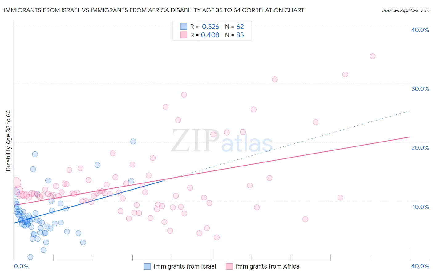 Immigrants from Israel vs Immigrants from Africa Disability Age 35 to 64