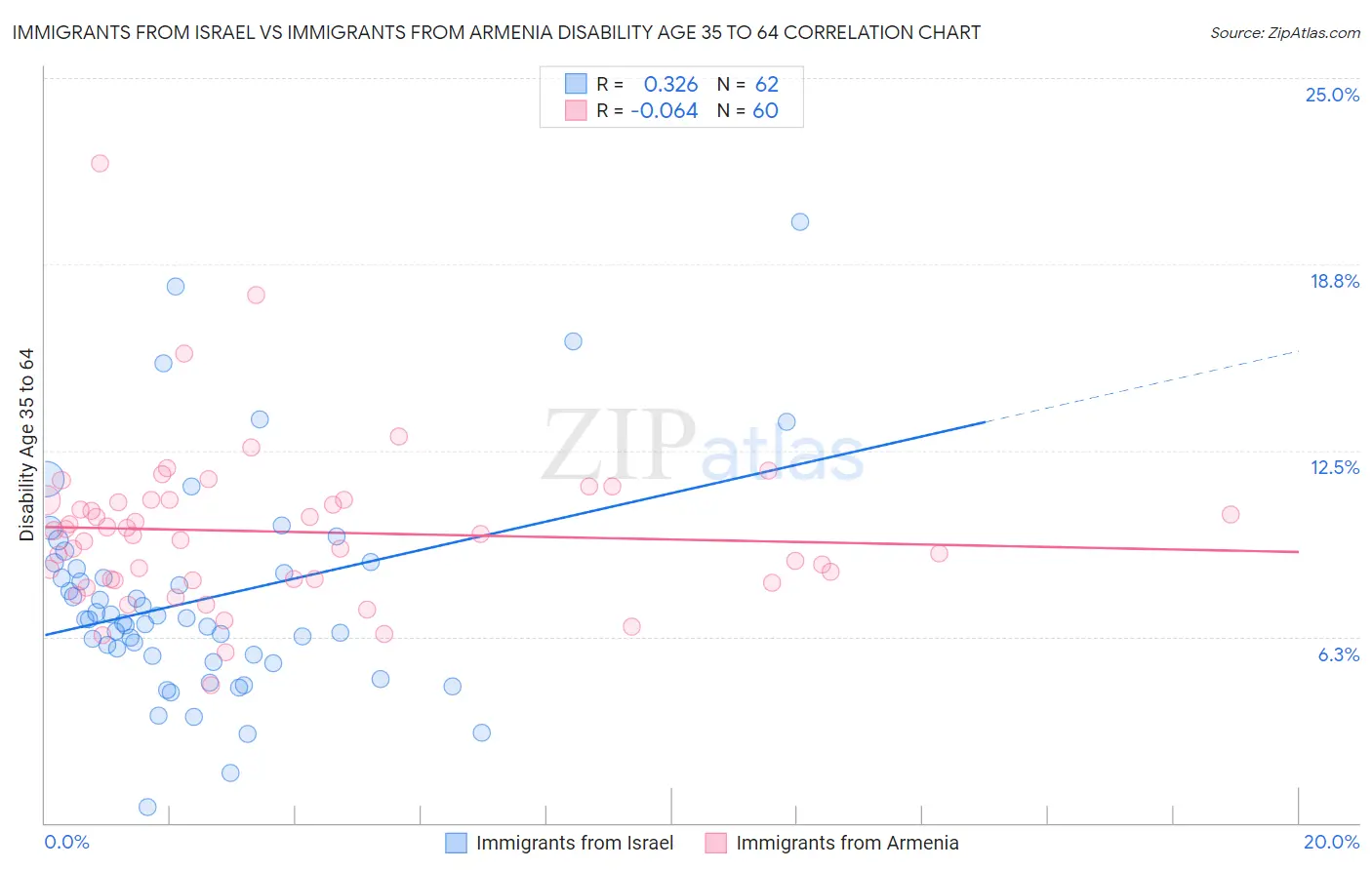 Immigrants from Israel vs Immigrants from Armenia Disability Age 35 to 64