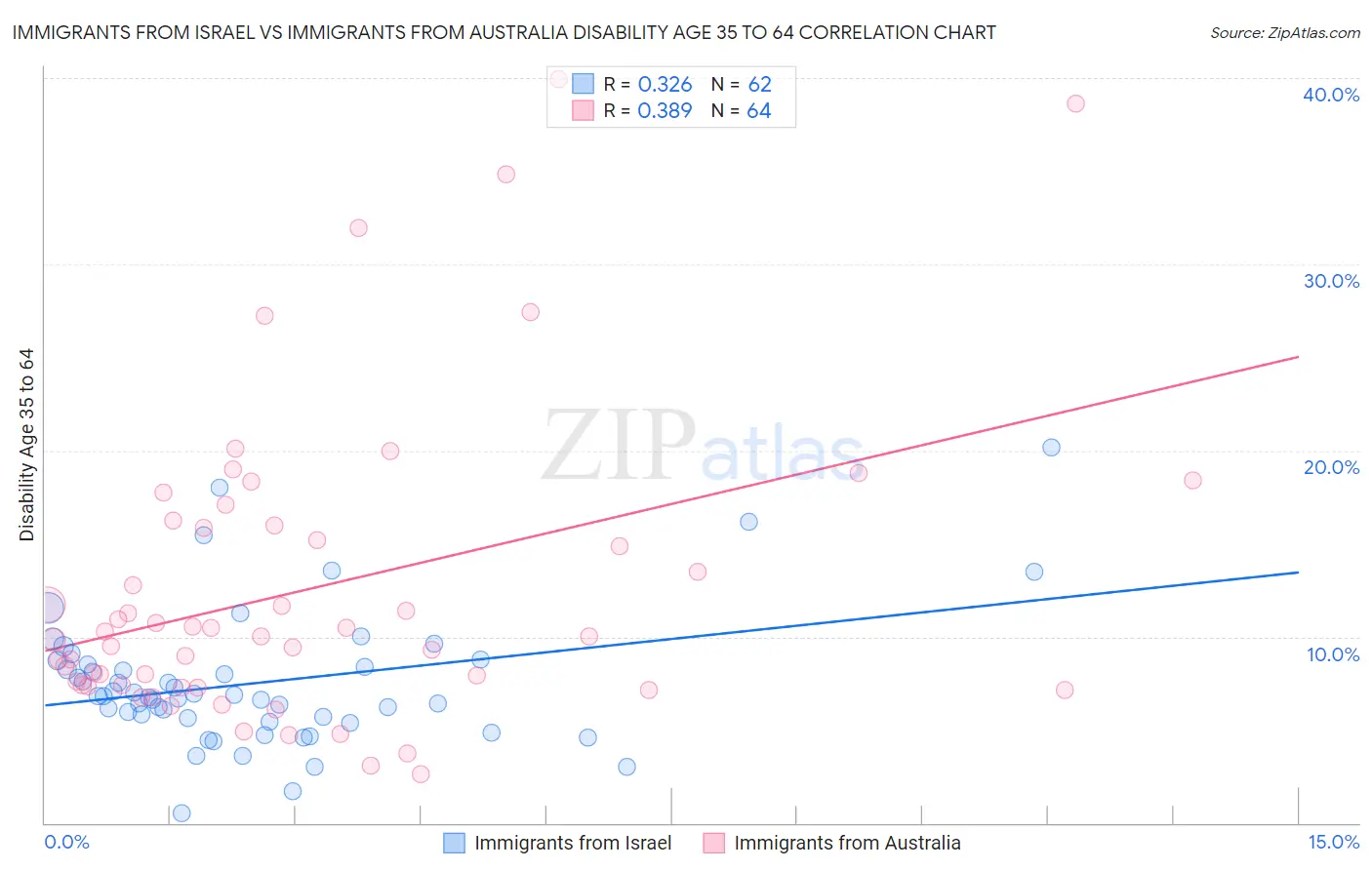 Immigrants from Israel vs Immigrants from Australia Disability Age 35 to 64