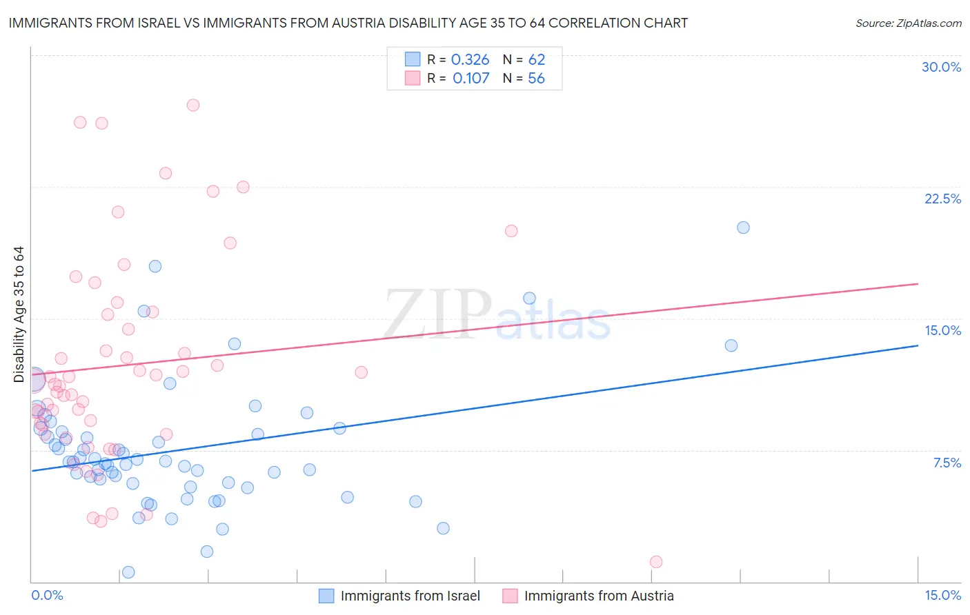 Immigrants from Israel vs Immigrants from Austria Disability Age 35 to 64