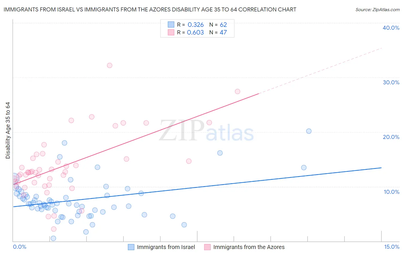 Immigrants from Israel vs Immigrants from the Azores Disability Age 35 to 64