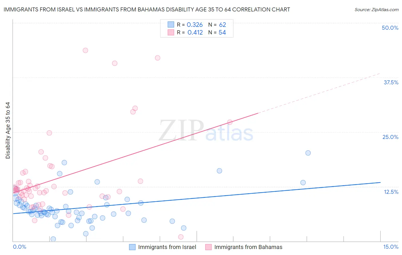 Immigrants from Israel vs Immigrants from Bahamas Disability Age 35 to 64
