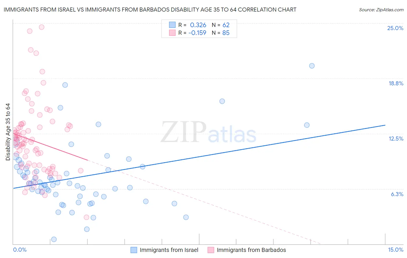 Immigrants from Israel vs Immigrants from Barbados Disability Age 35 to 64