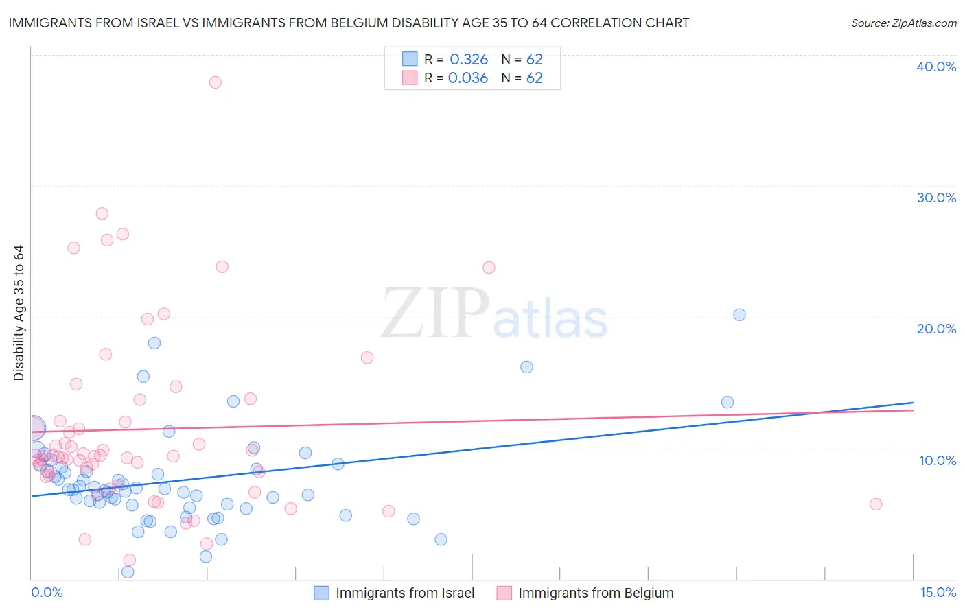 Immigrants from Israel vs Immigrants from Belgium Disability Age 35 to 64