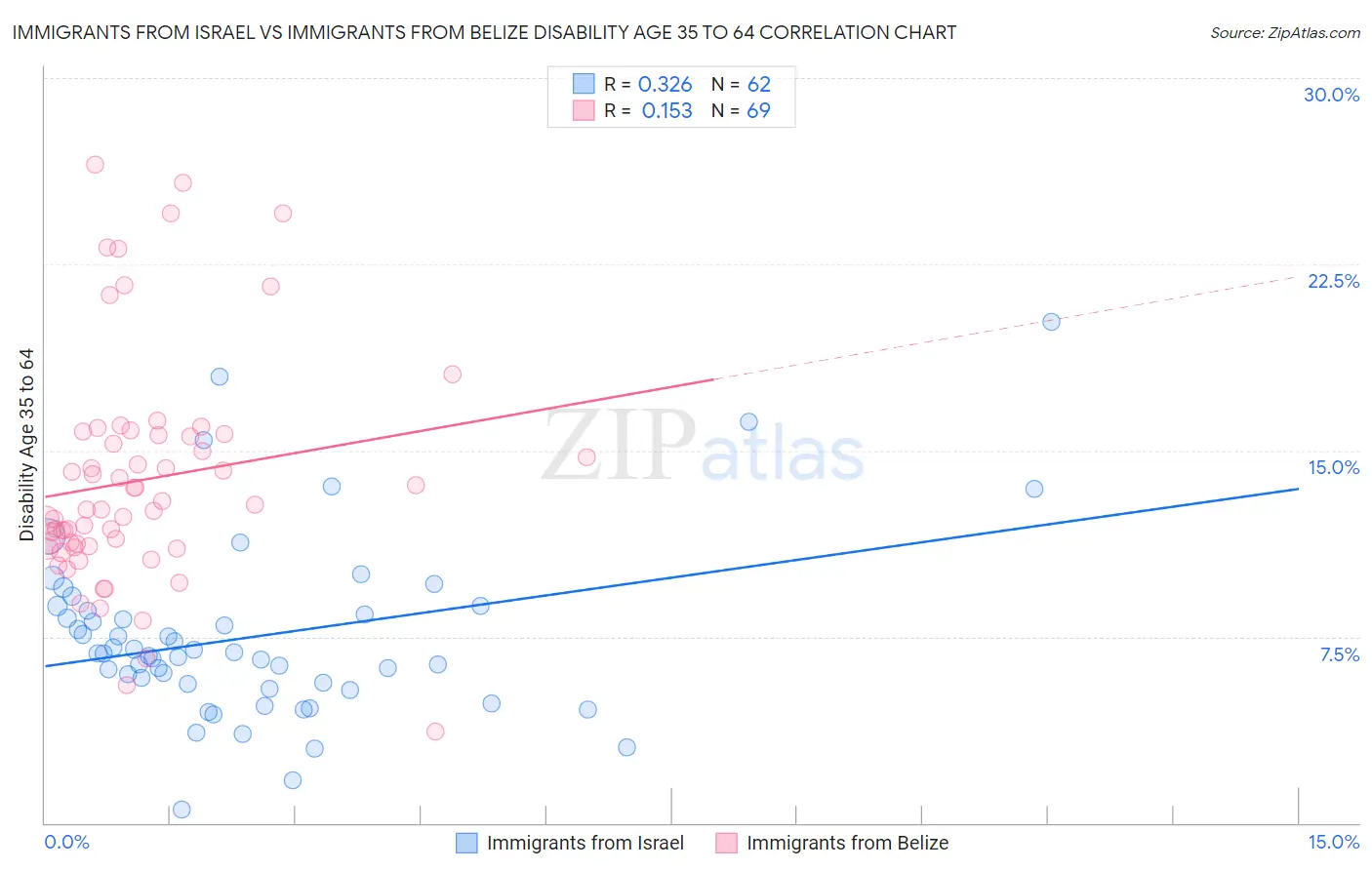 Immigrants from Israel vs Immigrants from Belize Disability Age 35 to 64