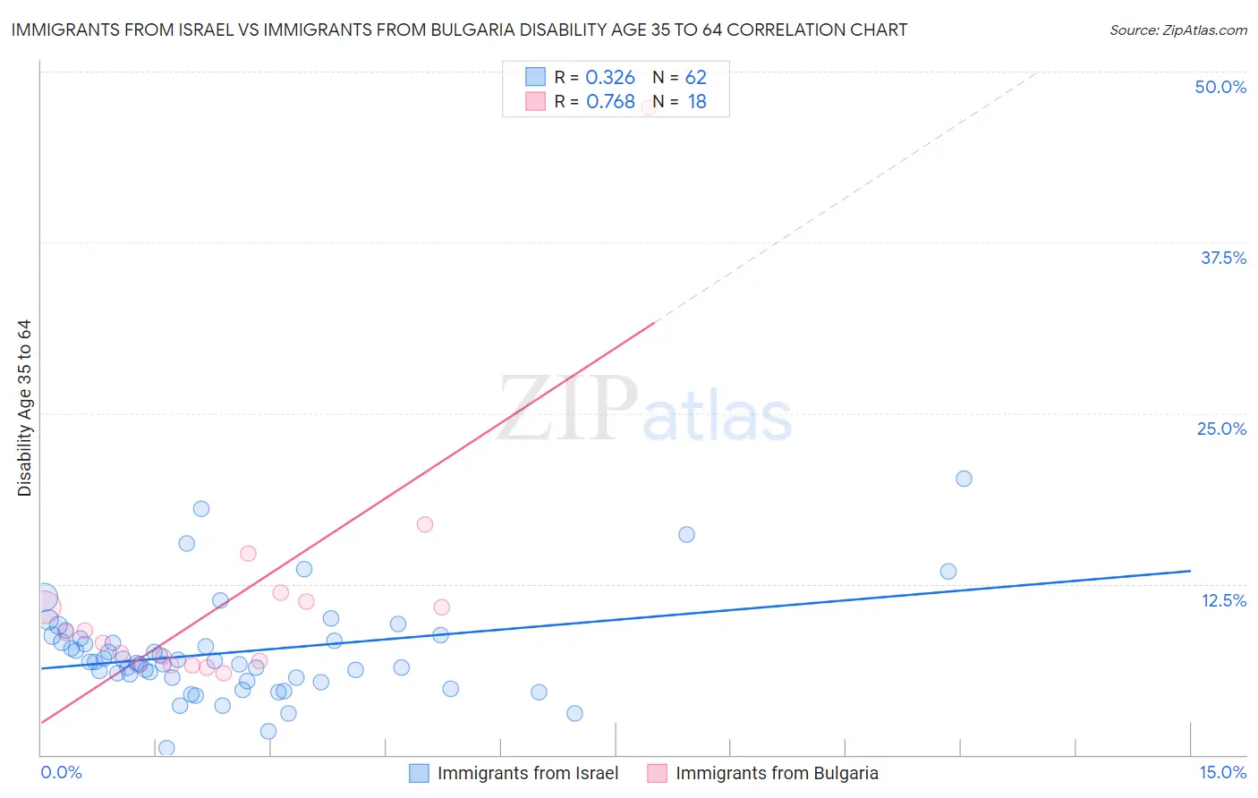 Immigrants from Israel vs Immigrants from Bulgaria Disability Age 35 to 64