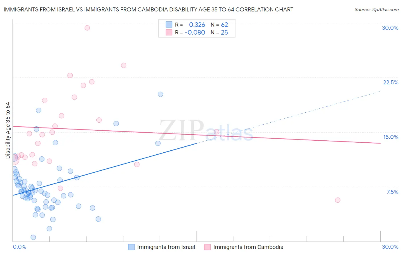 Immigrants from Israel vs Immigrants from Cambodia Disability Age 35 to 64