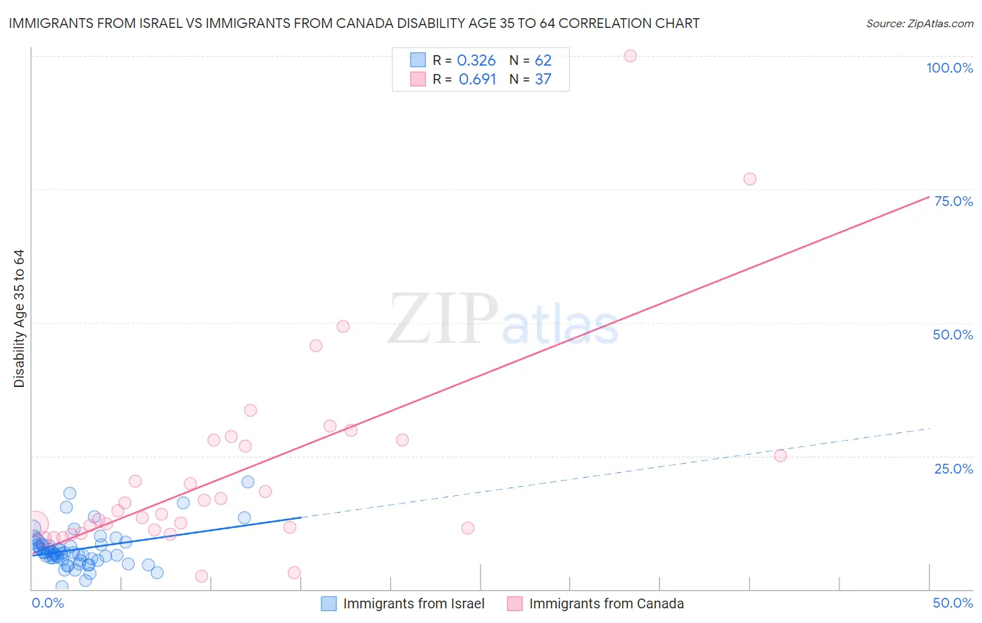 Immigrants from Israel vs Immigrants from Canada Disability Age 35 to 64