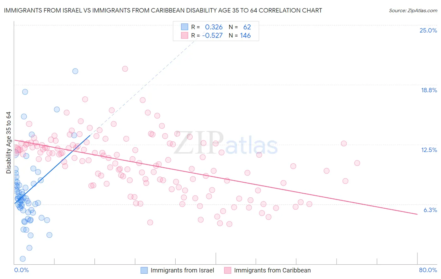 Immigrants from Israel vs Immigrants from Caribbean Disability Age 35 to 64