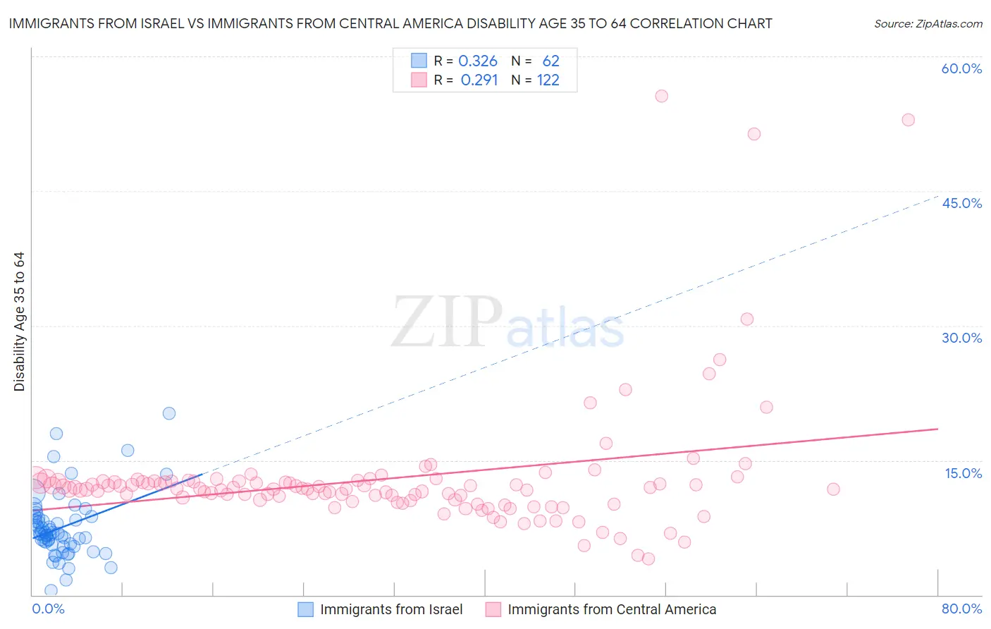 Immigrants from Israel vs Immigrants from Central America Disability Age 35 to 64