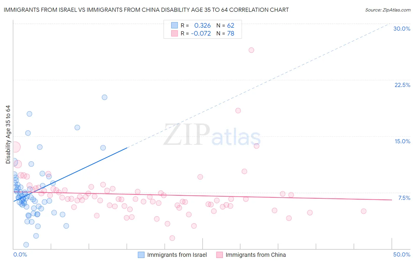 Immigrants from Israel vs Immigrants from China Disability Age 35 to 64