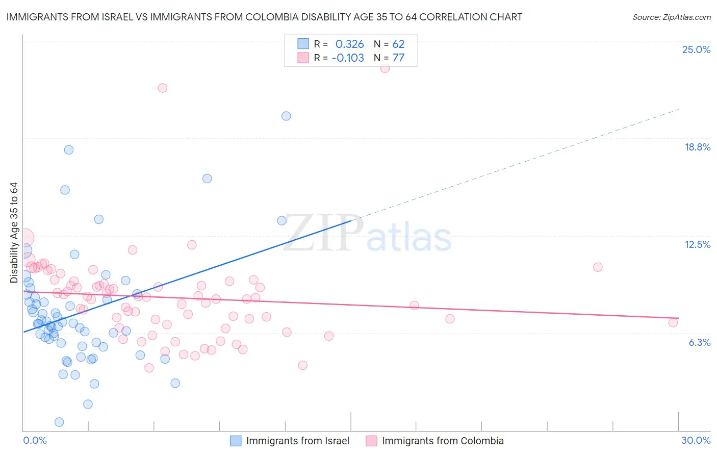 Immigrants from Israel vs Immigrants from Colombia Disability Age 35 to 64