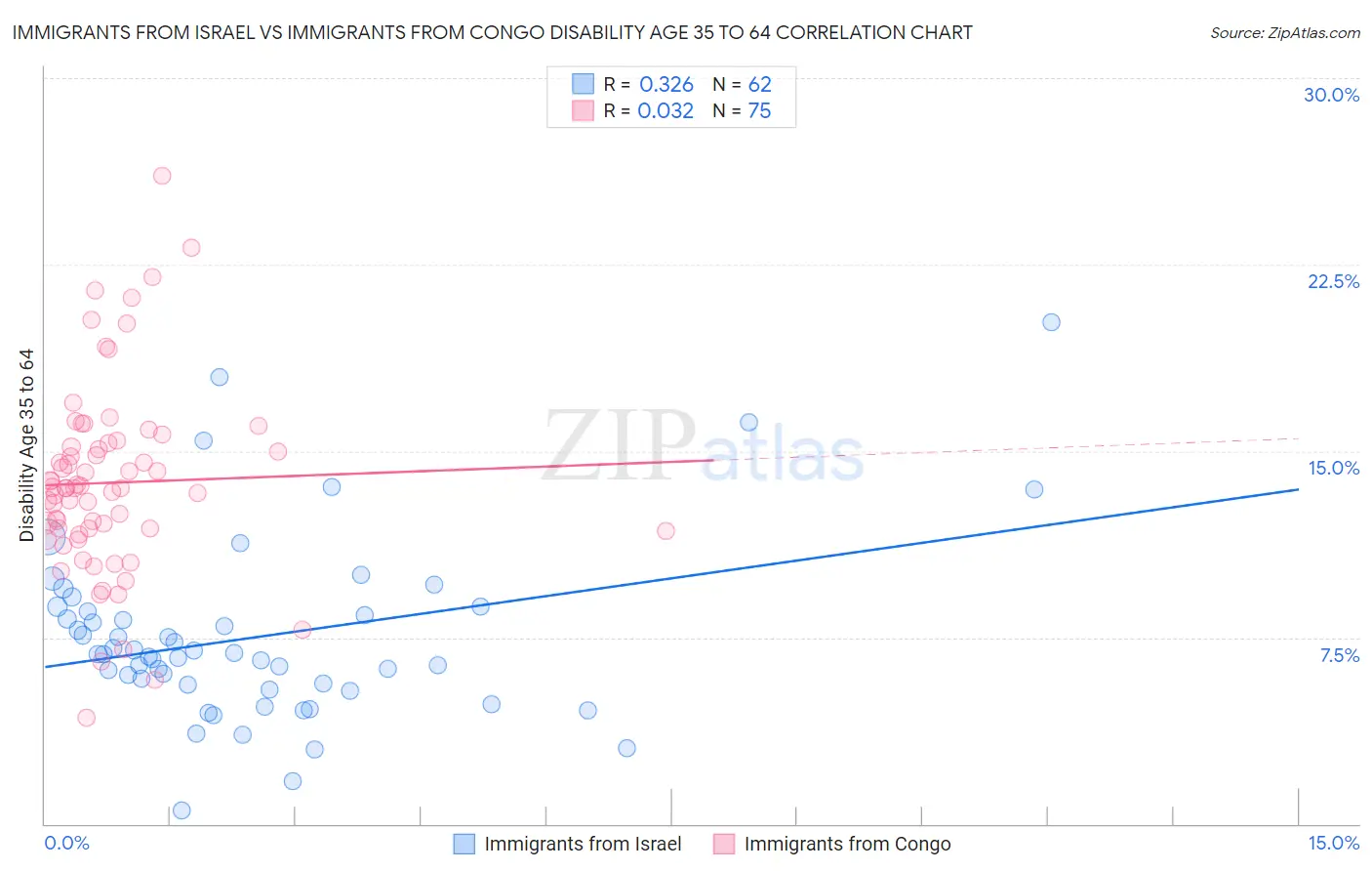 Immigrants from Israel vs Immigrants from Congo Disability Age 35 to 64