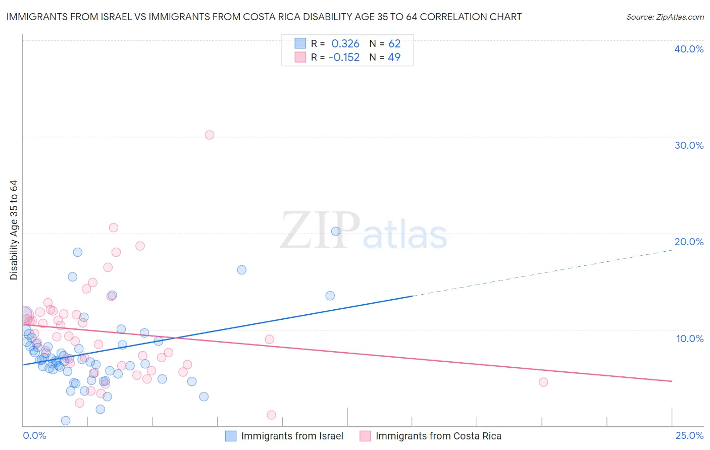 Immigrants from Israel vs Immigrants from Costa Rica Disability Age 35 to 64