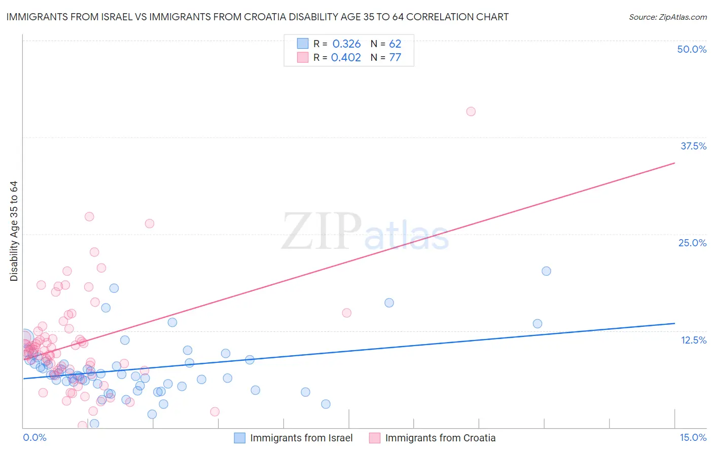 Immigrants from Israel vs Immigrants from Croatia Disability Age 35 to 64