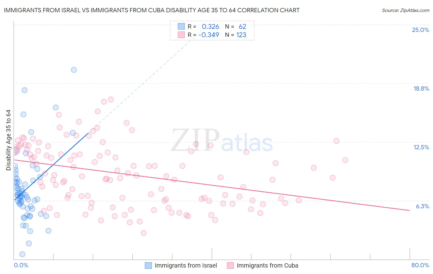 Immigrants from Israel vs Immigrants from Cuba Disability Age 35 to 64