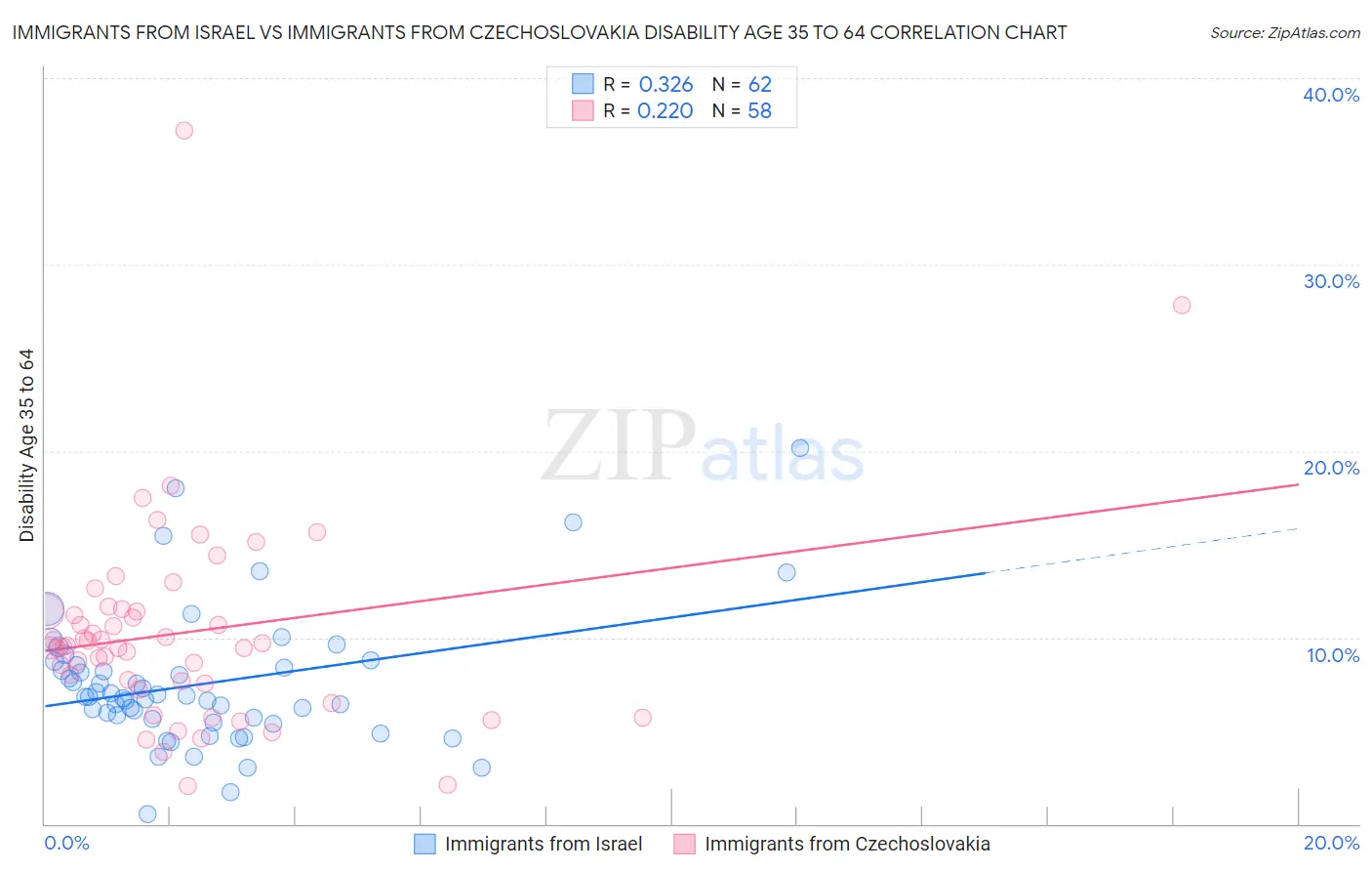 Immigrants from Israel vs Immigrants from Czechoslovakia Disability Age 35 to 64