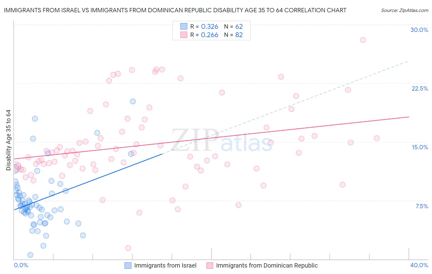 Immigrants from Israel vs Immigrants from Dominican Republic Disability Age 35 to 64