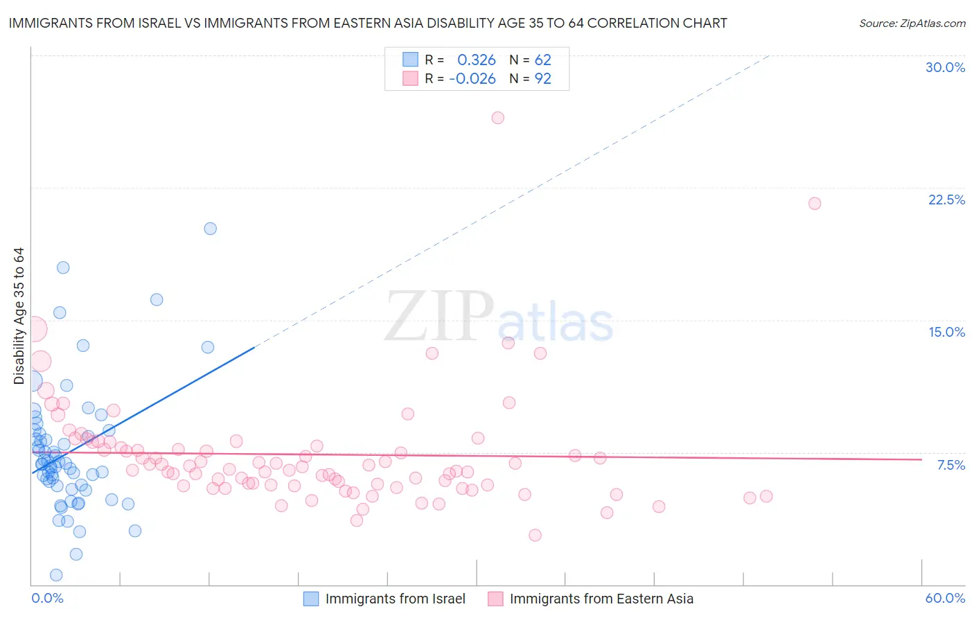 Immigrants from Israel vs Immigrants from Eastern Asia Disability Age 35 to 64