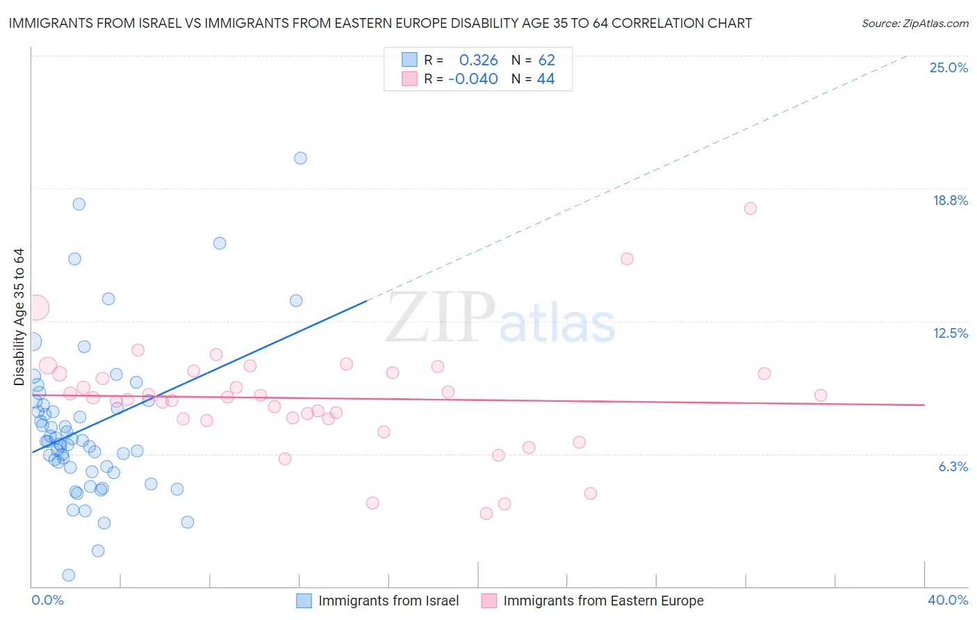 Immigrants from Israel vs Immigrants from Eastern Europe Disability Age 35 to 64