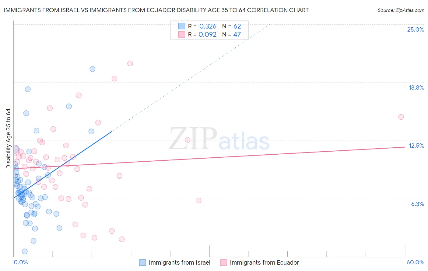Immigrants from Israel vs Immigrants from Ecuador Disability Age 35 to 64