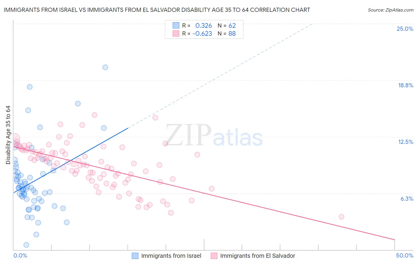 Immigrants from Israel vs Immigrants from El Salvador Disability Age 35 to 64